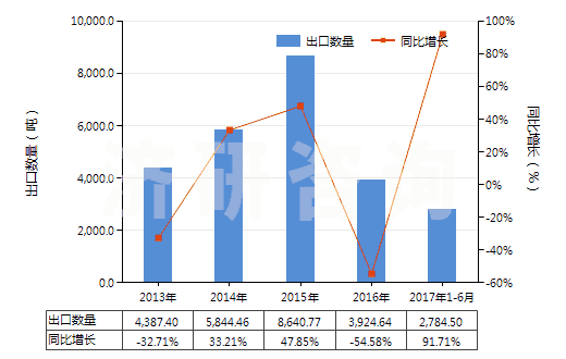 2013-2017年6月中國(guó)其他礦物油用的配制添加劑(抗氧劑、防膠劑、粘度改良劑、防腐劑及其他配制添加劑)(HS38119000)出口量及增速統(tǒng)計(jì) 2013-2017年6月中國(guó)其他礦物油用的配制添加劑(抗氧劑、防膠劑、粘度改良劑、防腐劑及其他配制添加劑)(HS38119000)出口量及增速統(tǒng)計(jì)